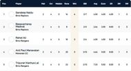Czech T10 Super Series Group 4 - Highest wicket-takers